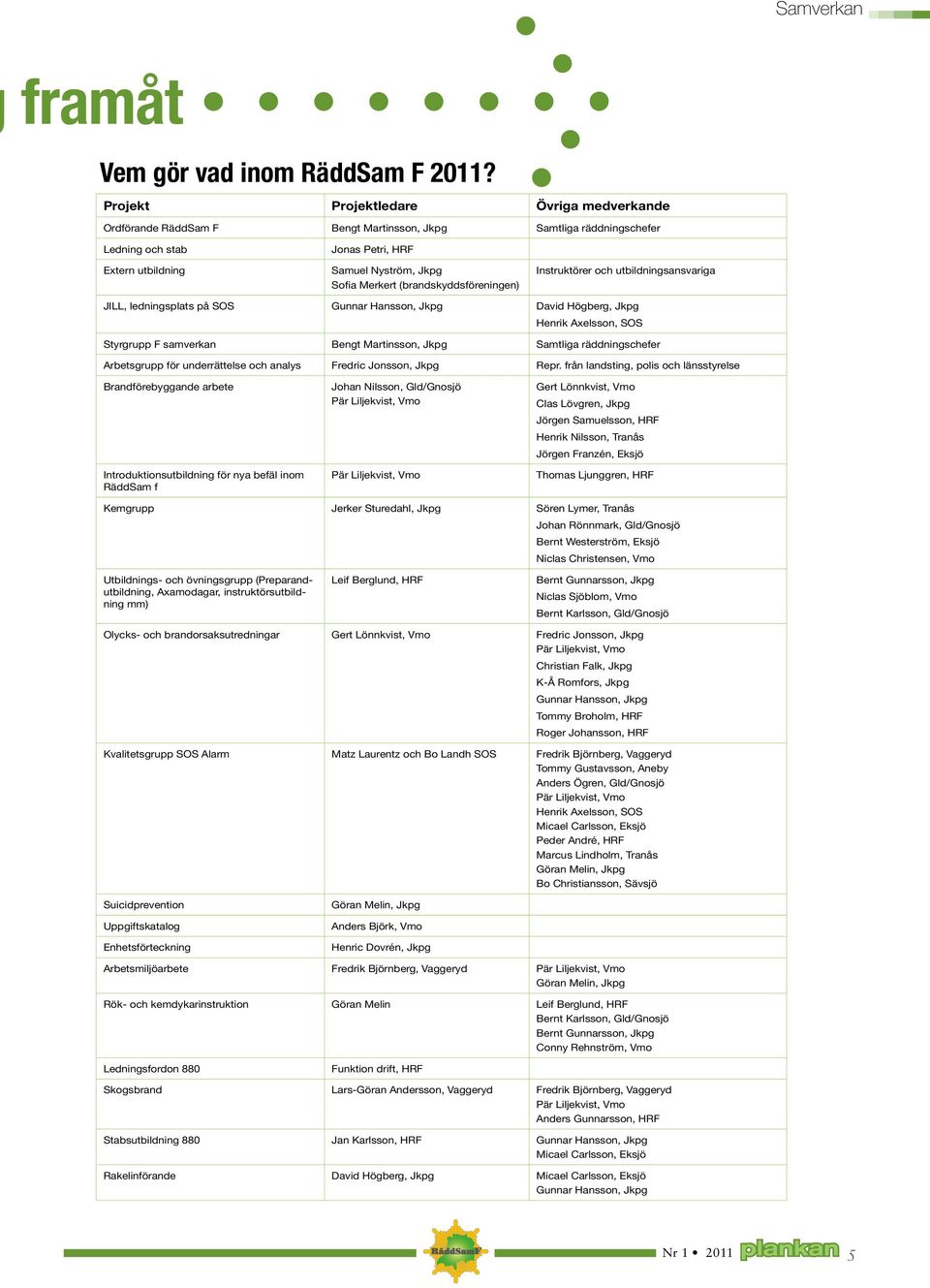 (brandskyddsföreningen) Instruktörer och utbildningsansvariga JILL, ledningsplats på SOS Gunnar Hansson, Jkpg David Högberg, Jkpg Henrik Axelsson, SOS Styrgrupp F samverkan Bengt Martinsson, Jkpg