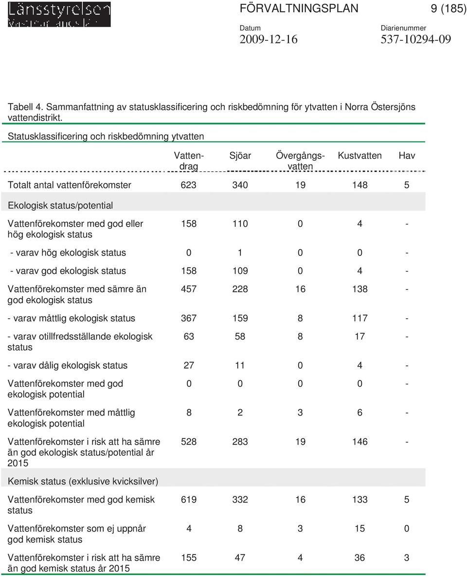 eller hög ekologisk status 158 110 0 4 - - varav hög ekologisk status 0 1 0 0 - - varav god ekologisk status 158 109 0 4 - Vattenförekomster med sämre än god ekologisk status 457 228 16 138 - - varav