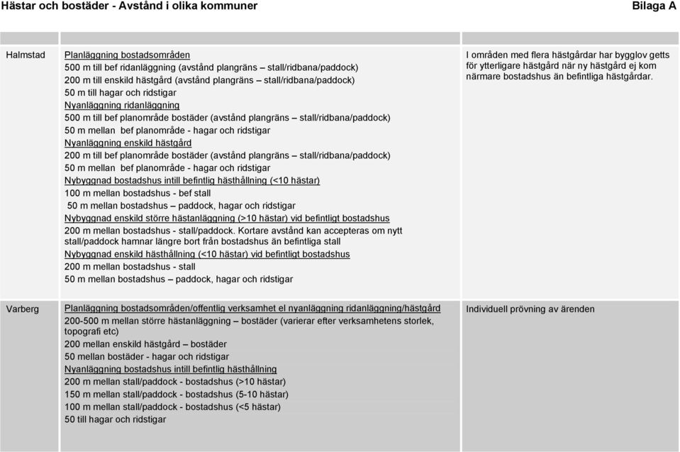 planområde - hagar och ridstigar Nyanläggning enskild hästgård 200 m till bef planområde bostäder (avstånd plangräns stall/ridbana/paddock) 50 m mellan bef planområde - hagar och ridstigar Nybyggnad