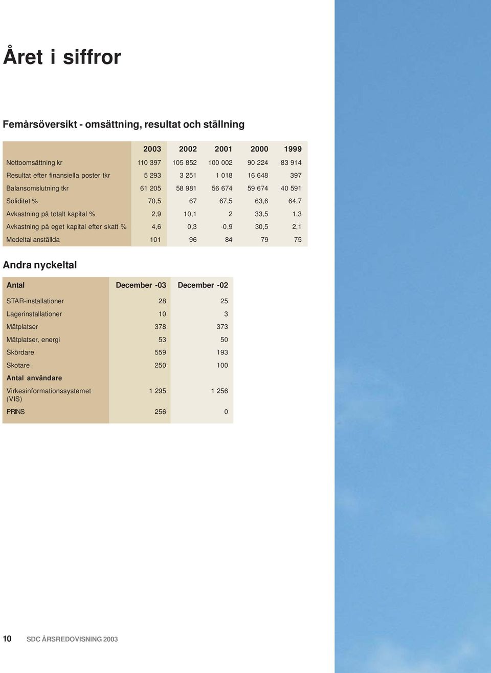 Avkastning på eget kapital efter skatt % 4,6 0,3-0,9 30,5 2,1 Medeltal anställda 101 96 84 79 75 Andra nyckeltal Antal December -03 December -02 STAR-installationer 28 25