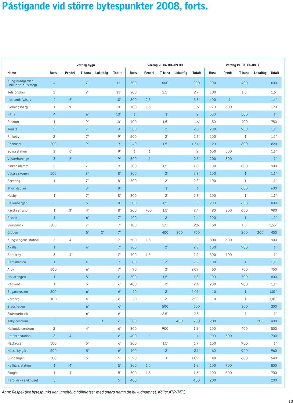 Karl XII:s torg) 4 7 11 300 600 900 200 400 600 Telefonplan 2 9 11 200 2,5 2,7 100 1,5 1,6 Upplands Väsby 4 6 10 800 2,5 3,3 400 1 1,4 Flemingsberg 1 9 10 100 1,5 1,6 70 600 670 Fittja 4 6 10 1 1 2