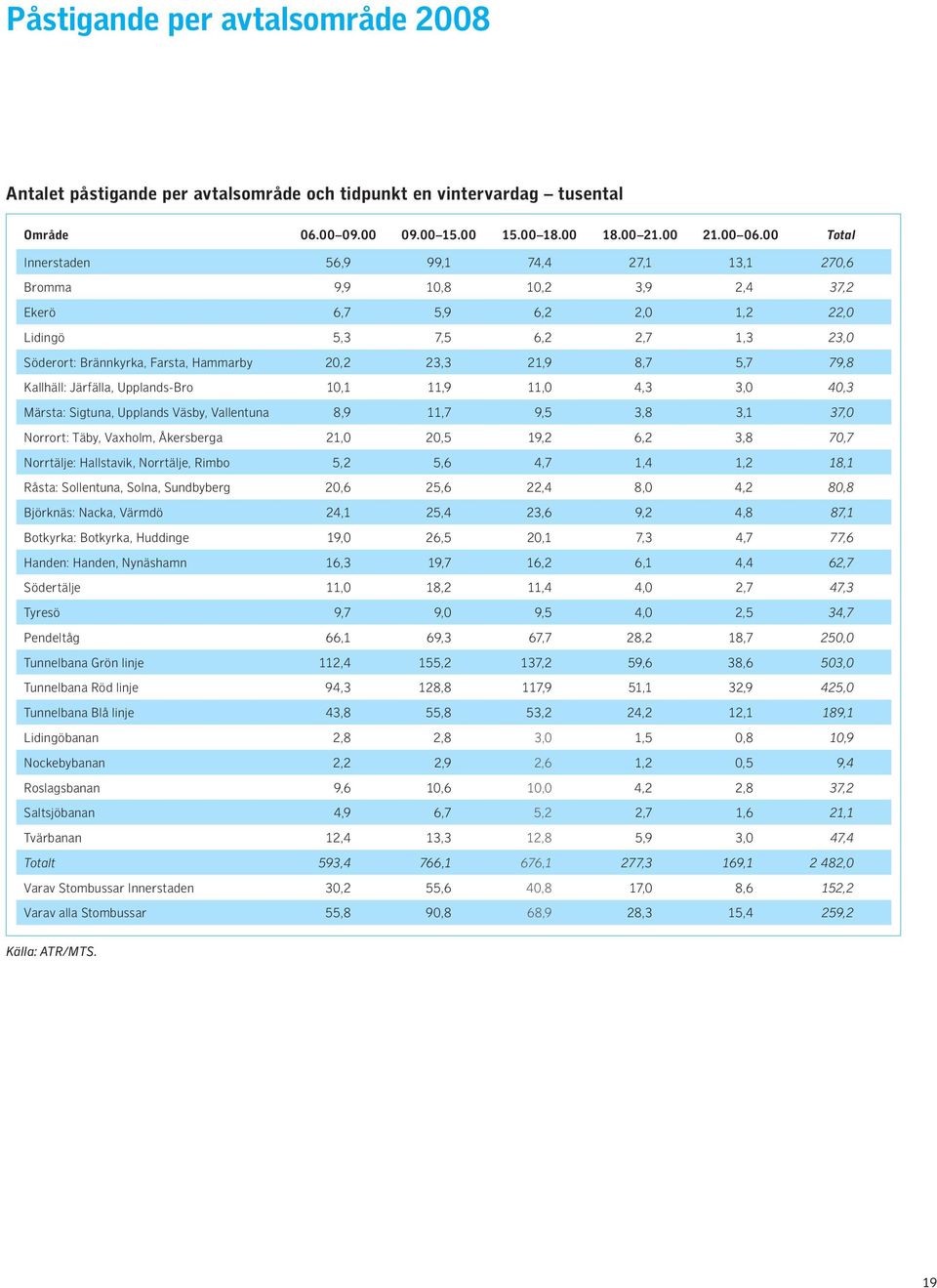 21,9 8,7 5,7 79,8 Kallhäll: Järfälla, Upplands-Bro 10,1 11,9 11,0 4,3 3,0 40,3 Märsta: Sigtuna, Upplands Väsby, Vallentuna 8,9 11,7 9,5 3,8 3,1 37,0 Norrort: Täby, Vaxholm, Åkersberga 21,0 20,5 19,2