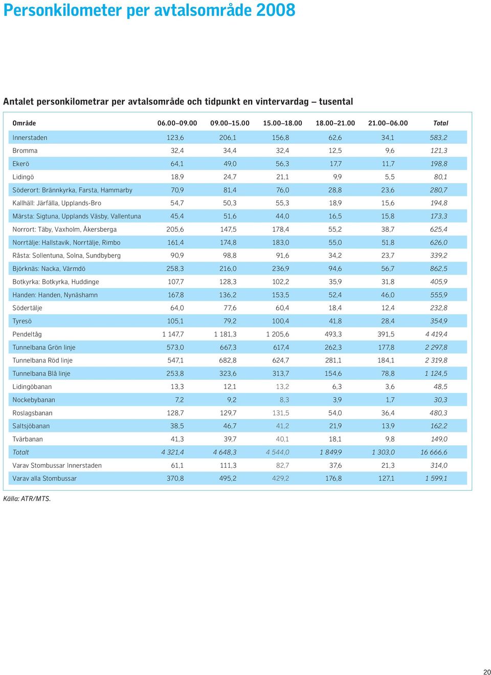 Hammarby 70,9 81,4 76,0 28,8 23,6 280,7 Kallhäll: Järfälla, Upplands-Bro 54,7 50,3 55,3 18,9 15,6 194,8 Märsta: Sigtuna, Upplands Väsby, Vallentuna 45,4 51,6 44,0 16,5 15,8 173,3 Norrort: Täby,