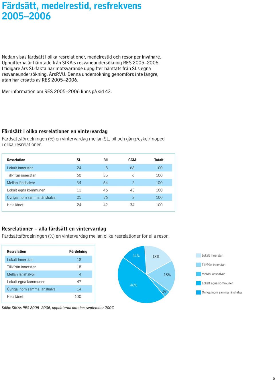 Mer information om RES 2005 2006 finns på sid 43. Färdsätt i olika resrelationer en vintervardag Färdsättsfördelningen (%) en vintervardag mellan SL, bil och gång/cykel/moped i olika resrelationer.