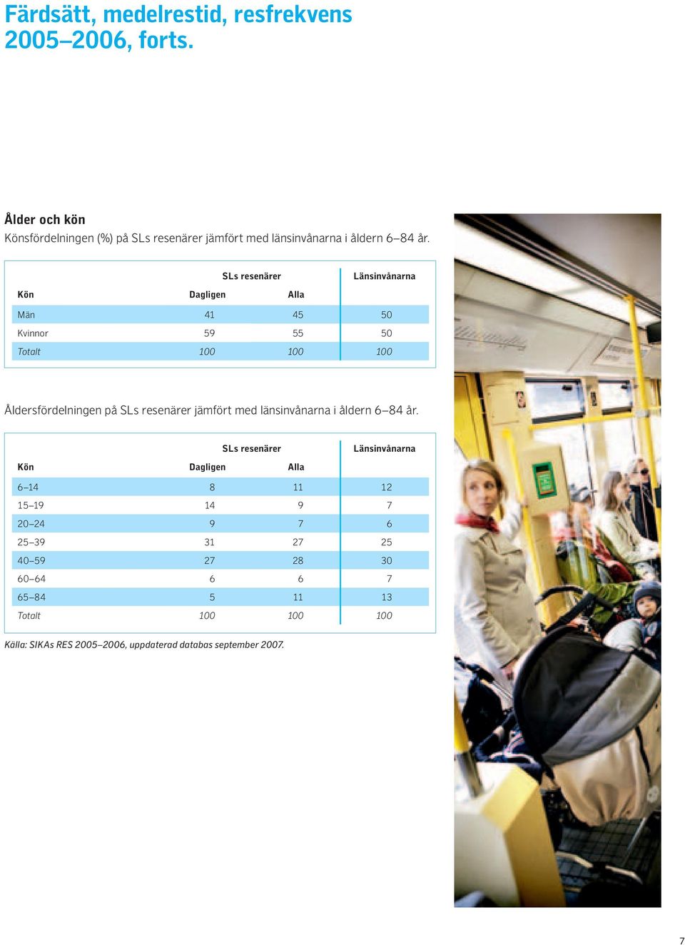 SLs resenärer Länsinvånarna Kön Dagligen Alla Män 41 45 50 Kvinnor 59 55 50 Totalt 100 100 100 Åldersfördelningen på SLs resenärer