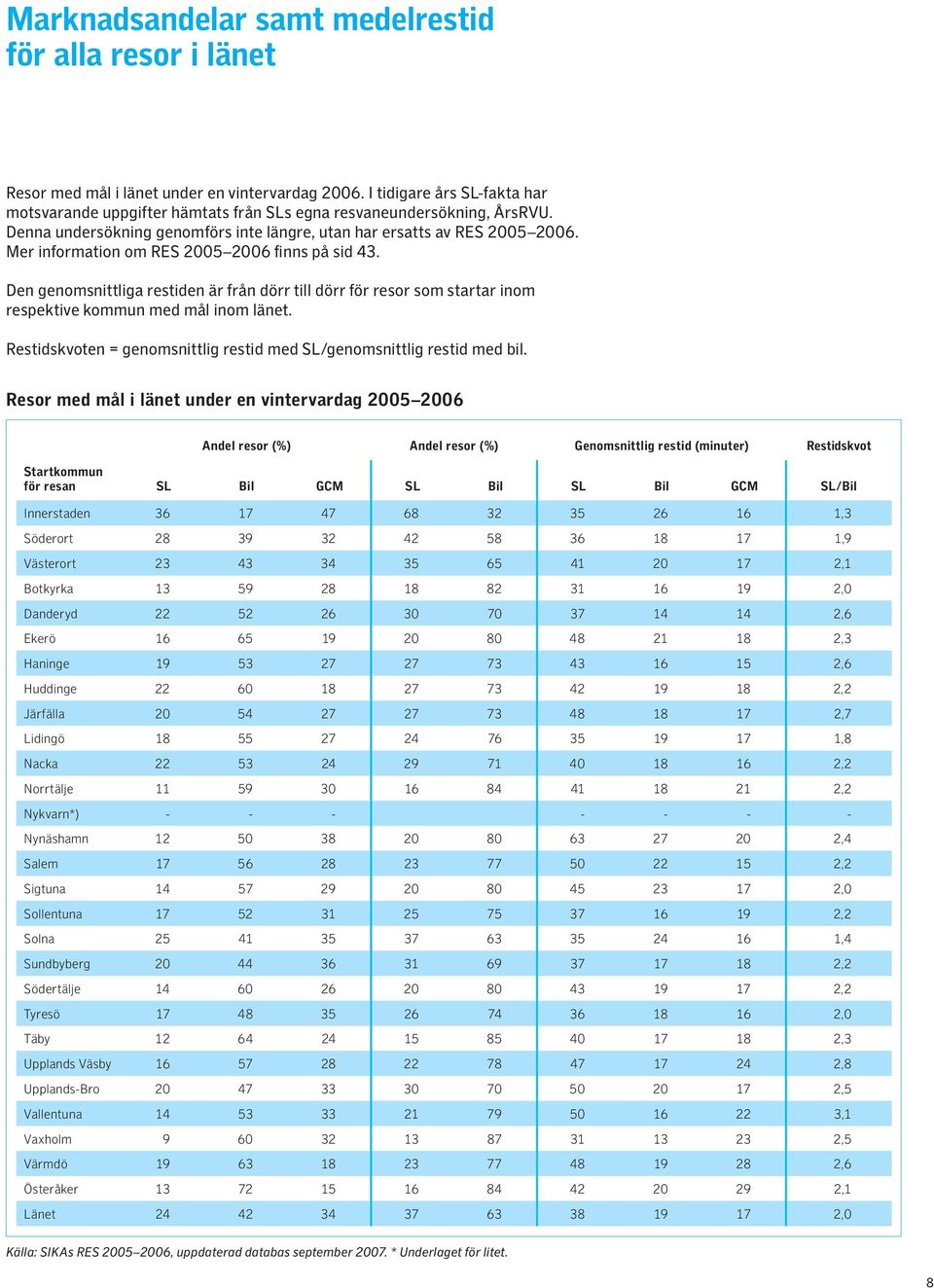 Mer information om RES 2005 2006 finns på sid 43. Den genomsnittliga restiden är från dörr till dörr för resor som startar inom respektive kommun med mål inom länet.