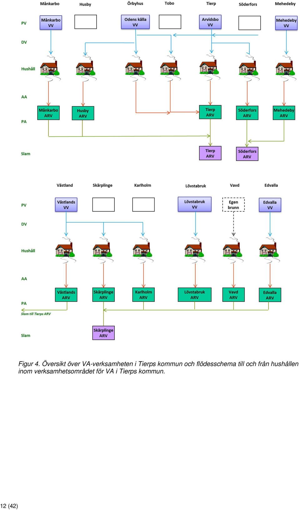 VV VV brunn VV DV Hushåll AA PA Lövstabruk ARV Vavd ARV Edvalla ARV Slam till Tierps ARV Slam Figur 4.
