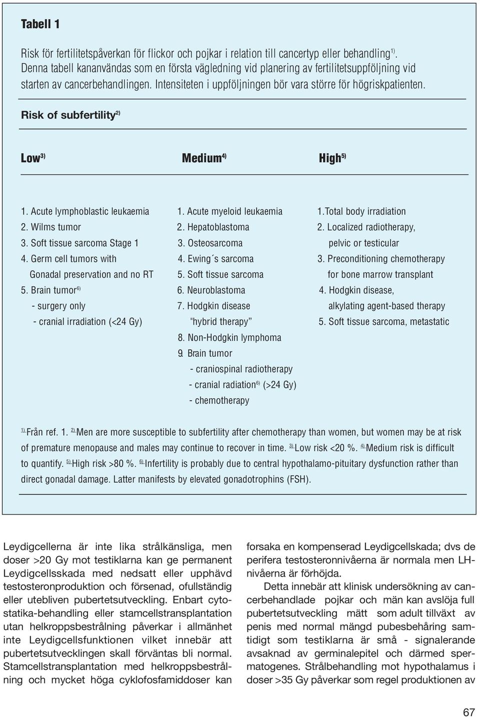 Risk of subfertility 2) Low 3) Medium 4) High 5) 1. Acute lymphoblastic leukaemia 1. Acute myeloid leukaemia 1.Total body irradiation 2. Wilms tumor 2.. Hepatoblastoma 2. Localized radiotherapy, 3.