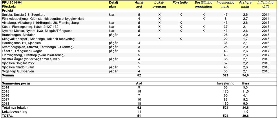 X X 37 2,1 2015 Nytorps Mosse, Nytorp 4:30, Skogås/Trångsund klar 5 X X X 43 2,6 2015 Brandstegen, Sjödalen pågår 3 25 2,0 2015 Skogvaktartorpet, Snättringe, kök och renovering - X X 22 1,7 2015