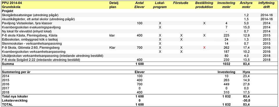 elevstöd (inhyrd lokal) - 0,7 2014 F-6 skola Kästa, Flemingsberg, Kästa klar 400 X X X 225 12,9 2015 Edboskolan, ombyggnad kök o lastkaj X X 24 1,3 2015 Stenmoskolan - verksamhetsanpassning X 14 0,7