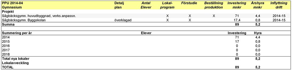 X X X 71 4,4 2014-15 Sågbäcksgymn.