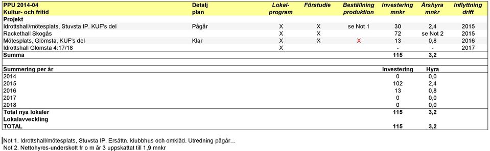 KUF's del Pågår X X se Not 1 30 2,4 2015 Rackethall Skogås X X 72 se Not 2 2015 Mötesplats, Glömsta, KUF's del Klar X X X 13 0,8 2016 Idrottshall Glömsta 4:17/18 X - -