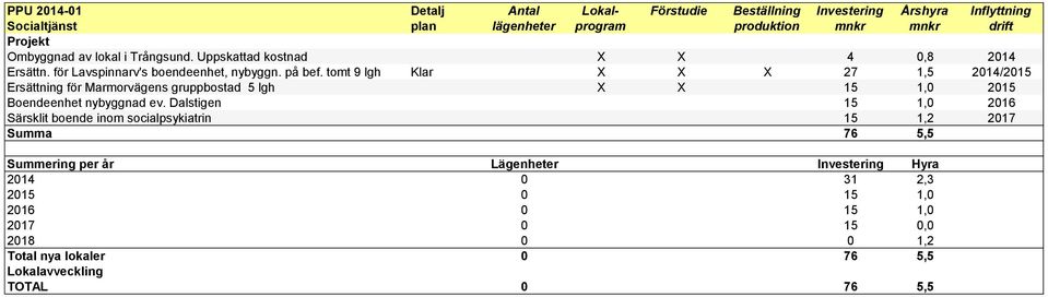 tomt 9 lgh Klar X X X 27 1,5 2014/2015 Ersättning för Marmorvägens gruppbostad 5 lgh X X 15 1,0 2015 Boendeenhet nybyggnad ev.