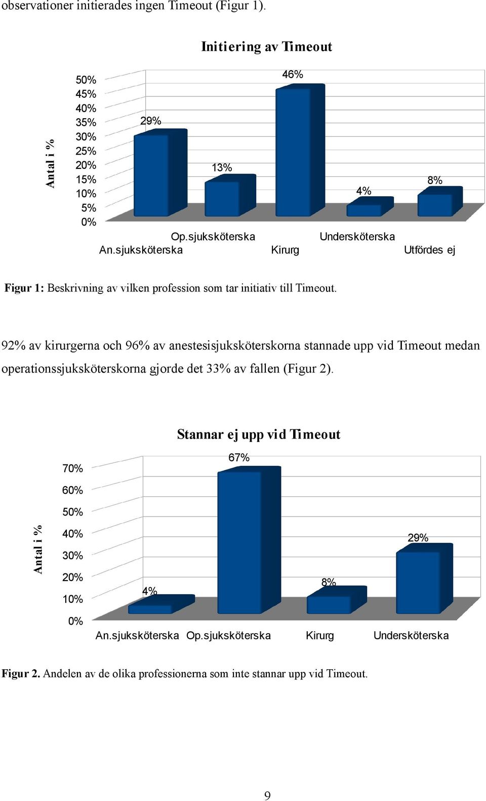 92% av kirurgerna och 96% av anestesisjuksköterskorna stannade upp vid Timeout medan operationssjuksköterskorna gjorde det 33% av fallen (Figur 2).