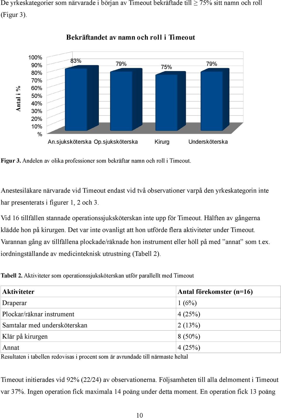 Andelen av olika professioner som bekräftar namn och roll i Timeout.