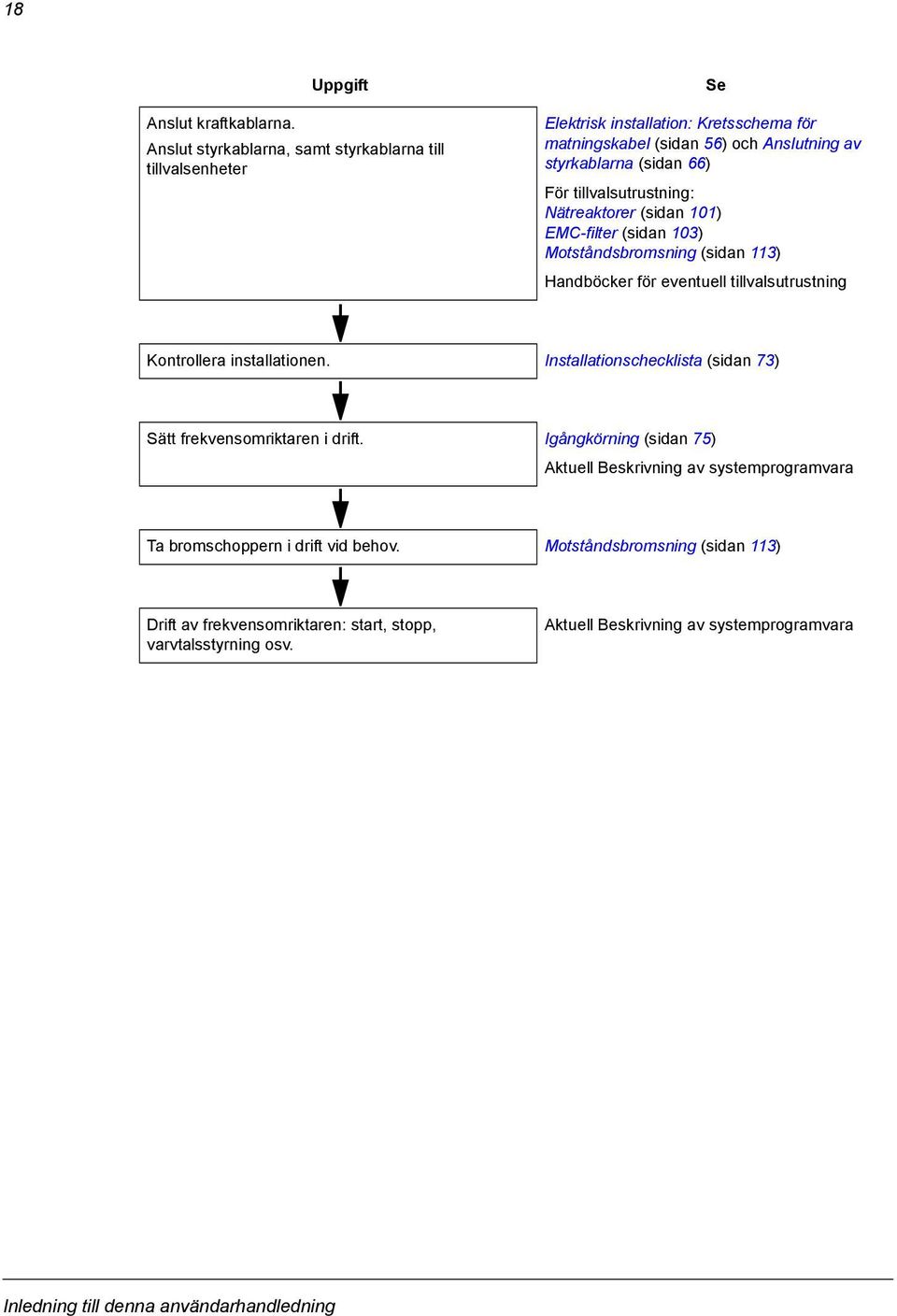 tillvalsutrustning: Nätreaktorer (sidan 101) EMC-filter (sidan 103) Motståndsbromsning (sidan 113) Handböcker för eventuell tillvalsutrustning Kontrollera installationen.