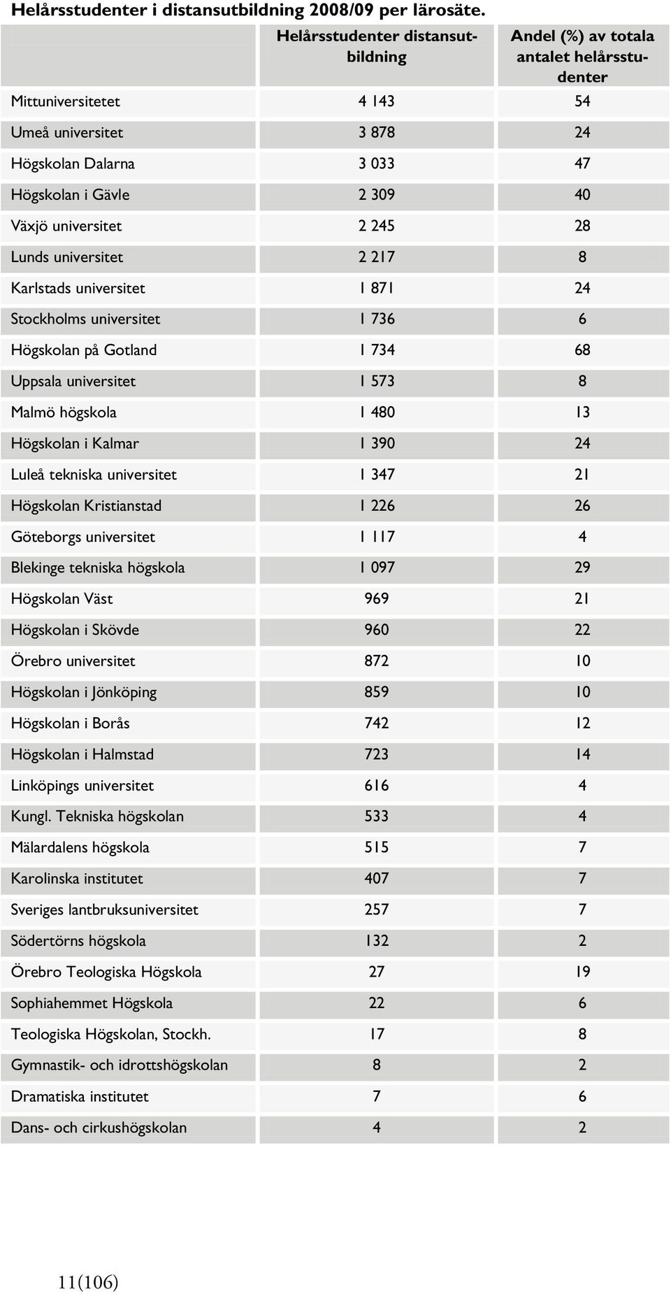 universitet 2 245 28 Lunds universitet 2 217 8 Karlstads universitet 1 871 24 Stockholms universitet 1 736 6 Högskolan på Gotland 1 734 68 Uppsala universitet 1 573 8 Malmö högskola 1 480 13