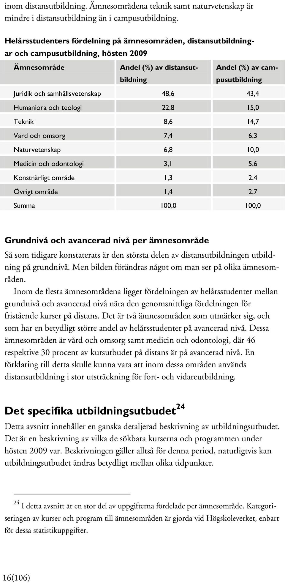 samhällsvetenskap 48,6 43,4 Humaniora och teologi 22,8 15,0 Teknik 8,6 14,7 Vård och omsorg 7,4 6,3 Naturvetenskap 6,8 10,0 Medicin och odontologi 3,1 5,6 Konstnärligt område 1,3 2,4 Övrigt område