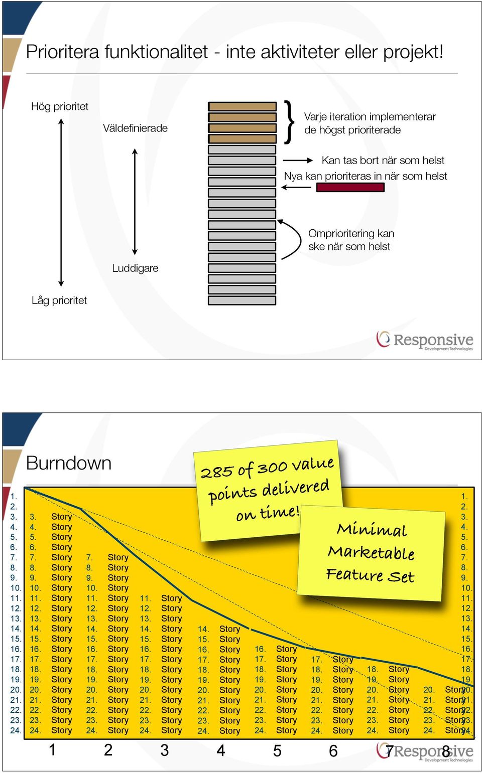 prioritet Burndown 1.. 2. 3. 4. 5. 6. 7. 8. 9. 10. 11. 12. 13. 14. 15. 16. 17. 18. 19. 20. 21. 22. 23. 24. 3. 4. 5. 6. 7. 8. 9. 10. 11. 12. 13. 14. 15. 16. 17. 18. 19. 20. 21. 22. 23. 24. 7. 8. 9. 10. 11. 12. 13. 14. 15. 16. 17. 18. 19. 20. 21. 22. 23. 24. 11. 12. 13. 14. 15. 16. 17. 18. 19. 20. 21. 22. 23. 24. 285 of 300 value points delivered on time!
