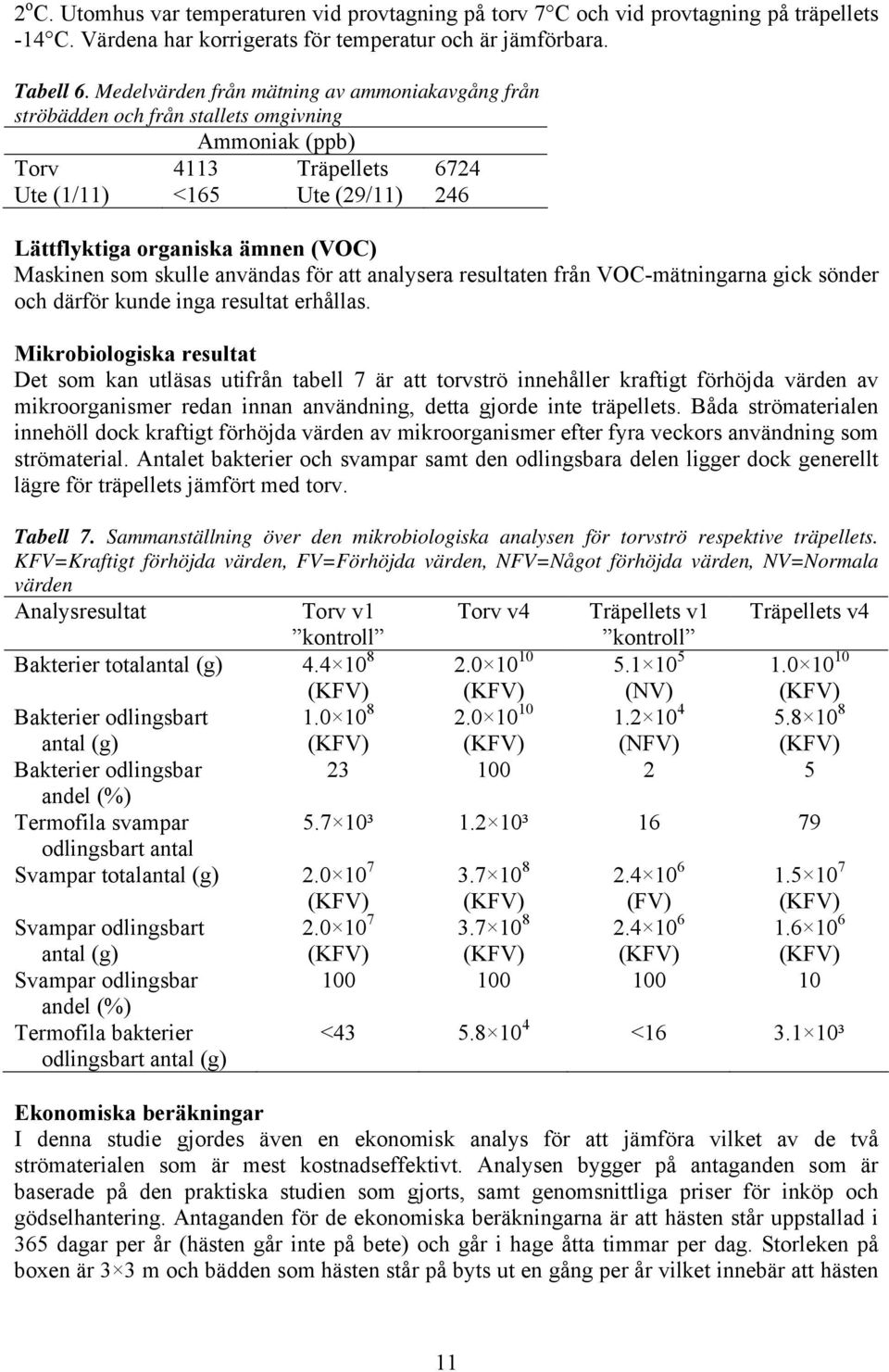 Maskinen som skulle användas för att analysera resultaten från VOC-mätningarna gick sönder och därför kunde inga resultat erhållas.