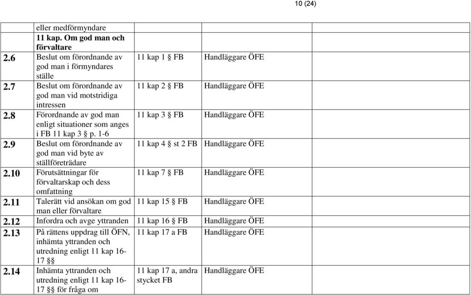 10 Förutsättningar för förvaltarskap och dess omfattning 11 kap 1 FB Handläggare ÖFE 11 kap 2 FB Handläggare ÖFE 11 kap 3 FB Handläggare ÖFE 11 kap 4 st 2 FB Handläggare ÖFE 11 kap 7 FB Handläggare