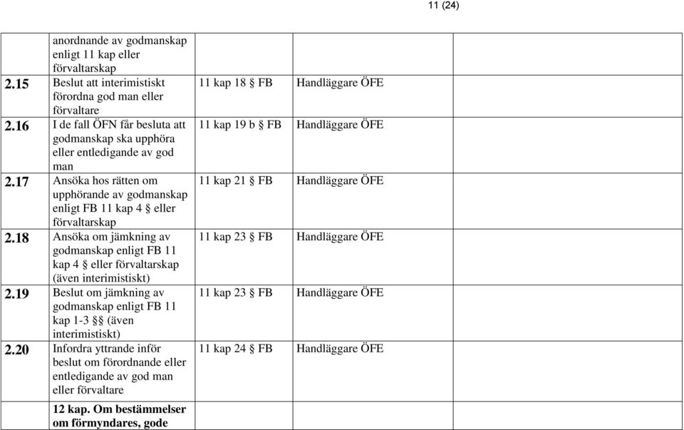 18 Ansöka om jämkning av godmanskap enligt FB 11 kap 4 eller förvaltarskap (även interimistiskt) 2.19 Beslut om jämkning av godmanskap enligt FB 11 kap 1-3 (även interimistiskt) 2.