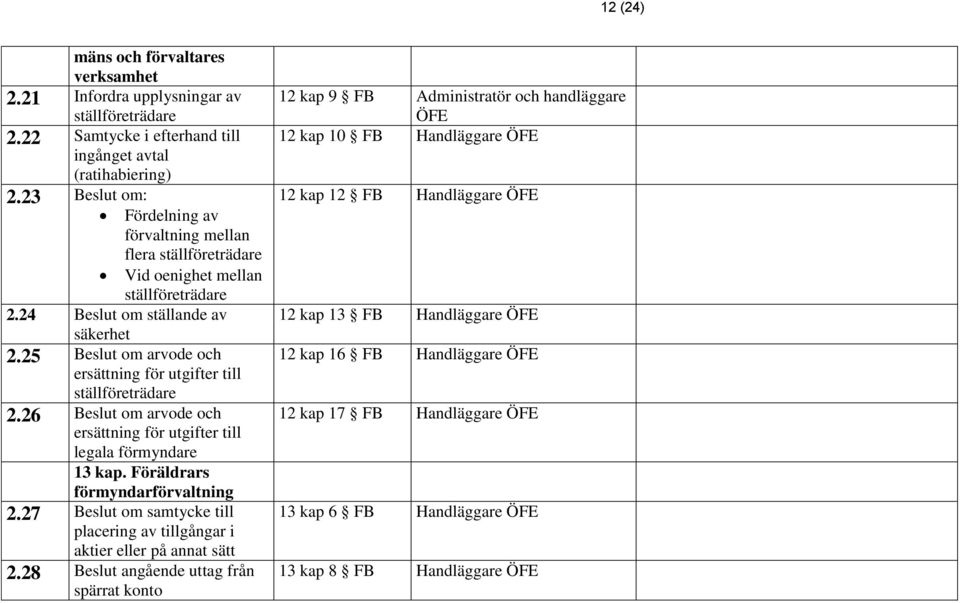 25 Beslut om arvode och ersättning för utgifter till ställföreträdare 2.26 Beslut om arvode och ersättning för utgifter till legala förmyndare 13 kap. Föräldrars förmyndarförvaltning 2.