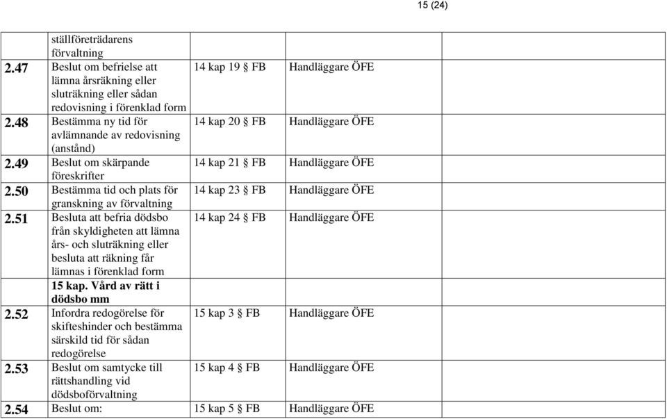 51 Besluta att befria dödsbo från skyldigheten att lämna års- och sluträkning eller besluta att räkning får lämnas i förenklad form 15 kap. Vård av rätt i dödsbo mm 2.