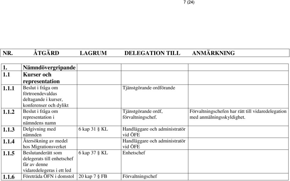 6 kap 31 KL Handläggare och administratör vid ÖFE Handläggare och administratör vid ÖFE 6 kap 37 KL Enhetschef 1.1.5 Beslutanderätt som delegerats till enhetschef får av denne vidaredelegeras i ett led 1.