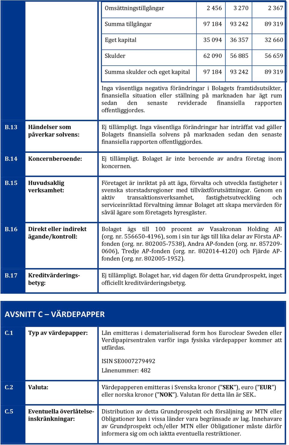 Inga väsentliga förändringar har inträffat vad gäller Bolagets finansiella solvens på marknaden sedan den senaste finansiella rapporten offentliggjordes. B.14 Koncernberoende:.