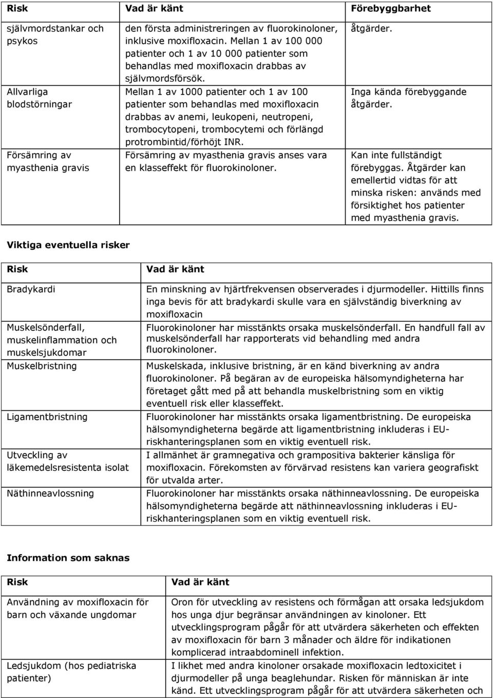 Mellan 1 av 1000 patienter och 1 av 100 patienter som behandlas med moxifloxacin drabbas av anemi, leukopeni, neutropeni, trombocytopeni, trombocytemi och förlängd protrombintid/förhöjt INR.