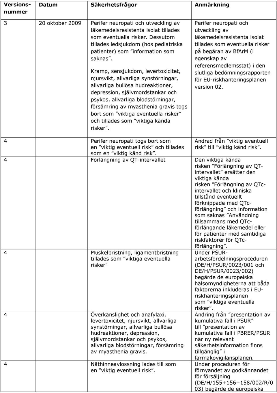 Kramp, sensjukdom, levertoxicitet, njursvikt, allvarliga synstörningar, allvarliga bullösa hudreaktioner, depression, självmordstankar och psykos, allvarliga blodstörningar, försämring av myasthenia