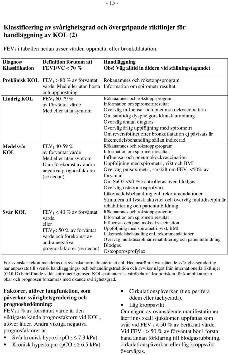 Med eller utan hosta och upphostning Lindrig KOL FEV 1 60-79 % av förväntat värde Med eller utan symtom Medelsvår KOL Svår KOL FEV 1 40-59 % av förväntat värde Med eller utan symtom Utan förekomst av
