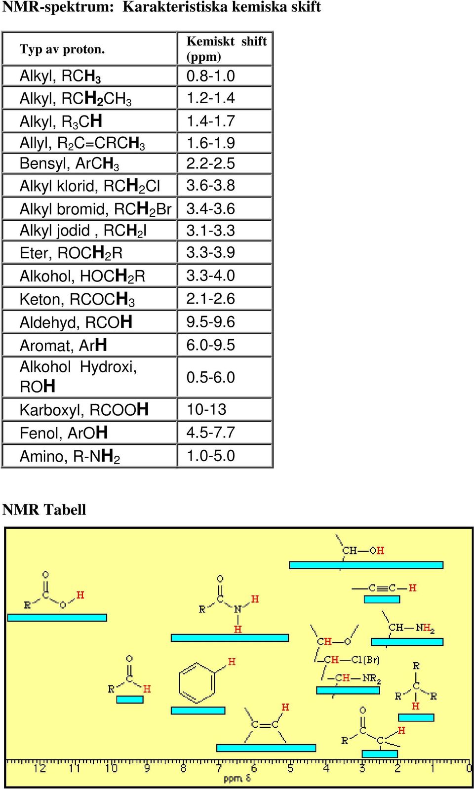 8 Alkyl bromid, RCH 2 Br 3.4-3.6 Alkyl jodid, RCH 2 I 3.-3.3 Eter, ROCH 2 R 3.3-3.9 Alkohol, HOCH 2 R 3.3-4.