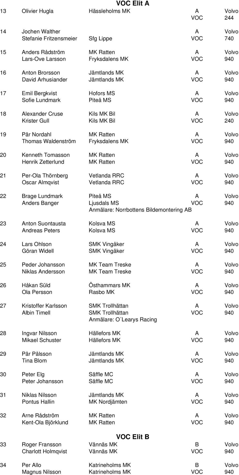 Gull Kils MK Bil VOC 240 19 Pär Nordahl MK Ratten A Volvo Thomas Waldenström Fryksdalens MK VOC 940 20 Kenneth Tomasson MK Ratten A Volvo Henrik Zetterlund MK Ratten VOC 940 21 Per-Ola Thörnberg