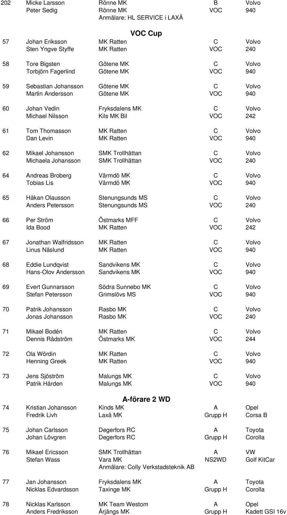 Thomasson MK Ratten C Volvo Dan Levin MK Ratten VOC 940 62 Mikael Johansson SMK Trollhättan C Volvo Michaela Johansson SMK Trollhättan VOC 240 64 Andreas Broberg Värmdö MK C Volvo Tobias Lis Värmdö