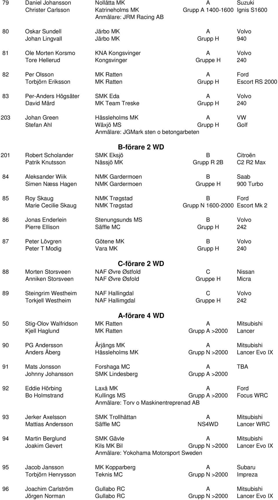 Volvo David Mård MK Team Treske Grupp H 240 203 Johan Green Hässleholms MK A VW Stefan Ahl Wäxjö MS Grupp H Golf Anmälare: JGMark sten o betongarbeten B-förare 2 WD 201 Robert Scholander SMK Eksjö B