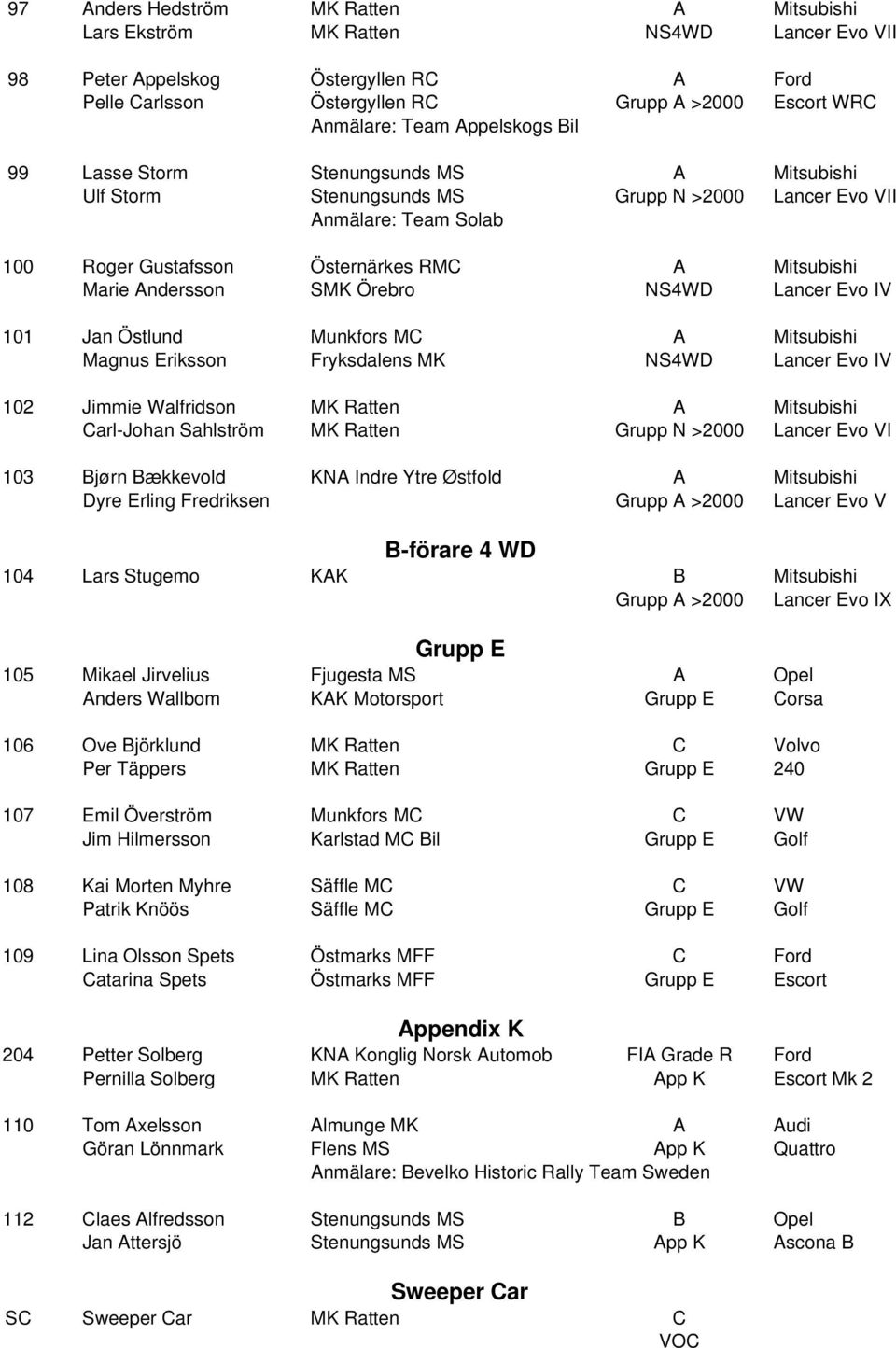 Andersson SMK Örebro NS4WD Lancer Evo IV 101 Jan Östlund Munkfors MC A Mitsubishi Magnus Eriksson Fryksdalens MK NS4WD Lancer Evo IV 102 Jimmie Walfridson MK Ratten A Mitsubishi Carl-Johan Sahlström