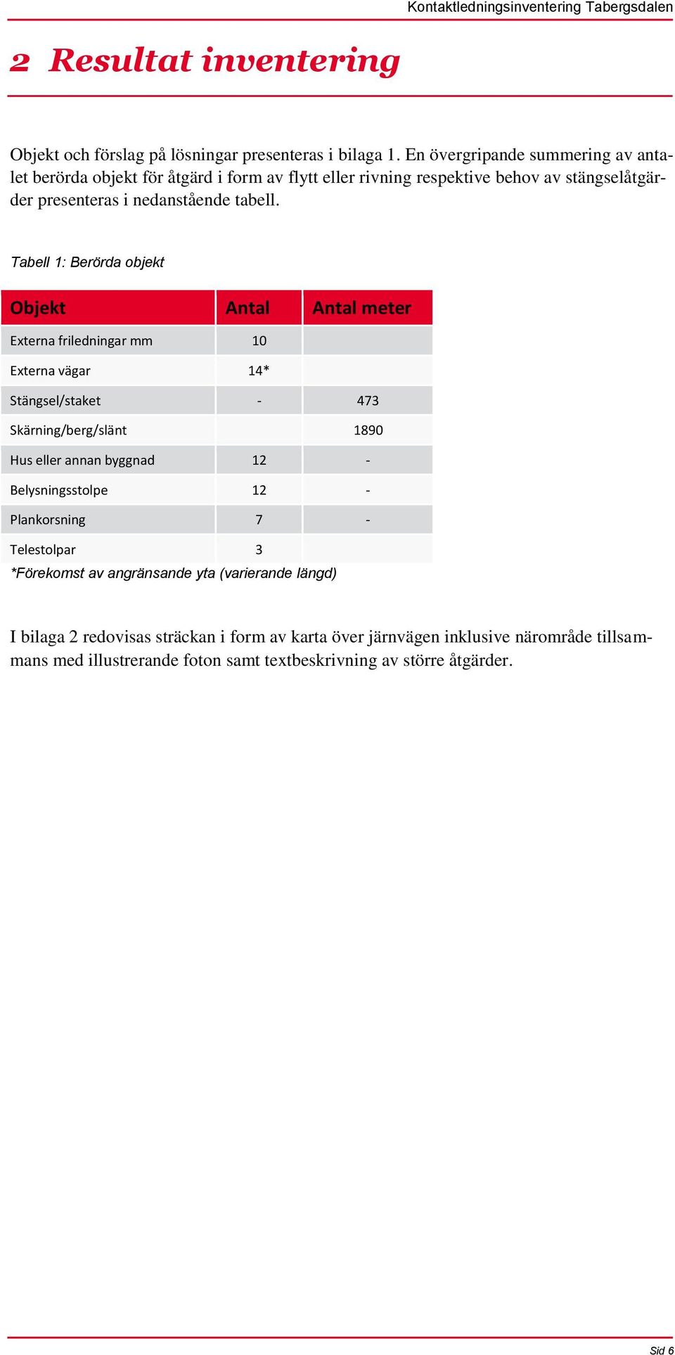 Tabell 1: Berörda objekt Objekt Antal Antal meter Externa friledningar mm 10 Externa vägar 14* Stängsel/staket - 473 Skärning/berg/slänt 1890 Hus eller annan byggnad 12 -