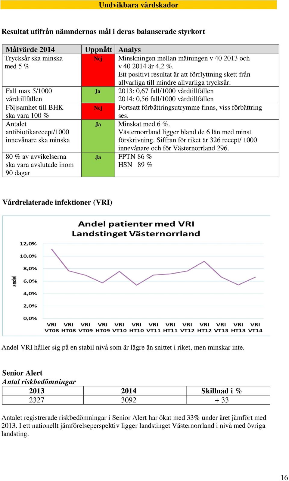 Ett positivt resultat är att förflyttning skett från allvarliga till mindre allvarliga trycksår.