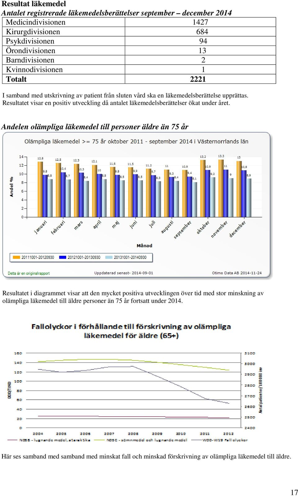 Resultatet visar en positiv utveckling då antalet läkemedelsberättelser ökat under året.