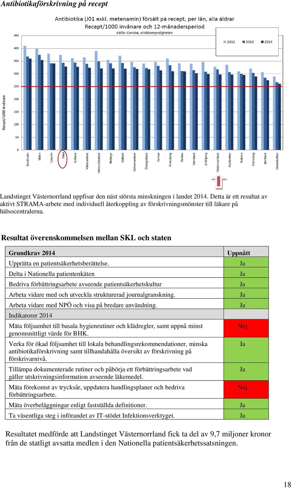 Resultat överenskommelsen mellan SKL och staten Grundkrav 2014 Upprätta en patientsäkerhetsberättelse.