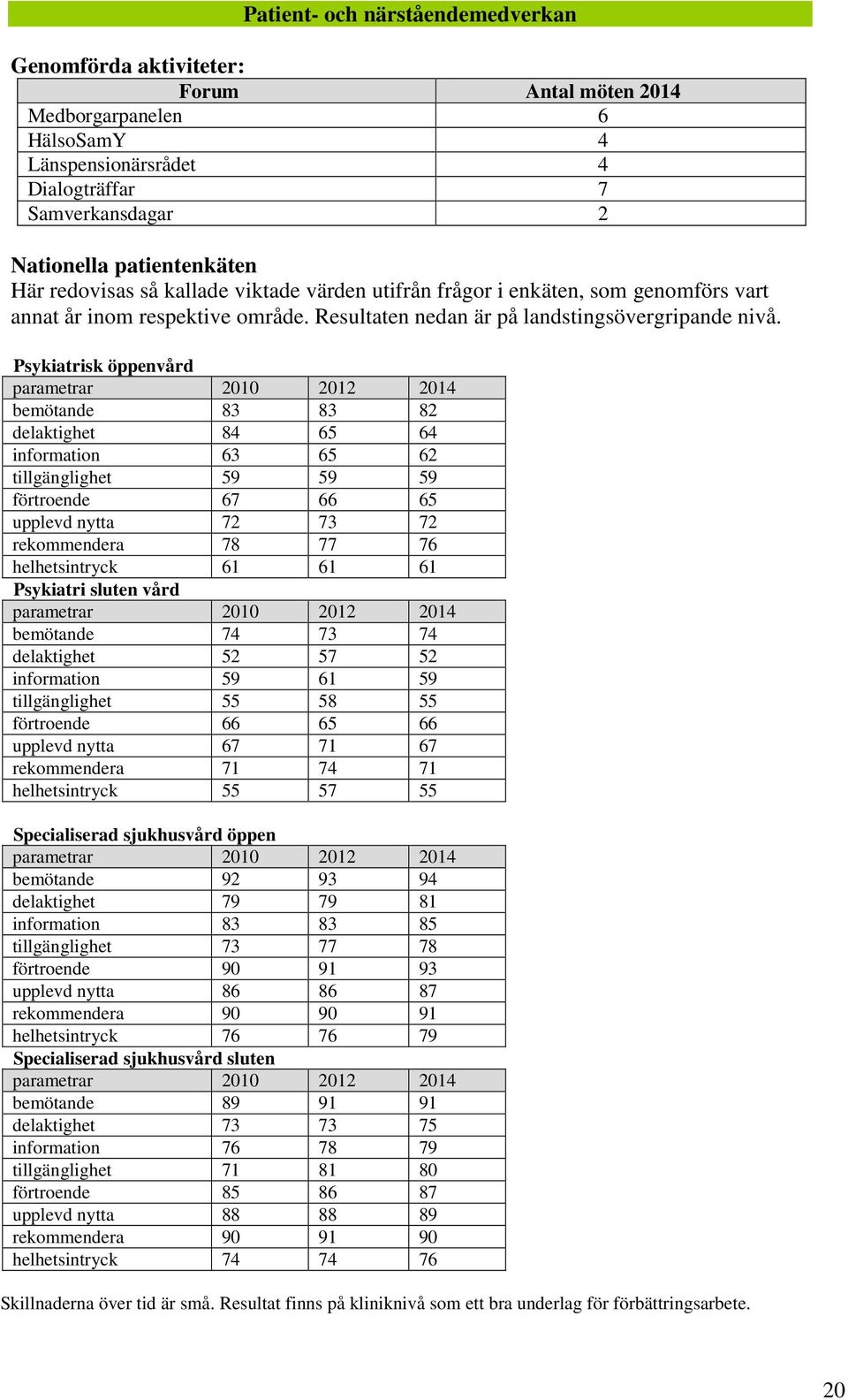 Psykiatrisk öppenvård parametrar 2010 2012 2014 bemötande 83 83 82 delaktighet 84 65 64 information 63 65 62 tillgänglighet 59 59 59 förtroende 67 66 65 upplevd nytta 72 73 72 rekommendera 78 77 76