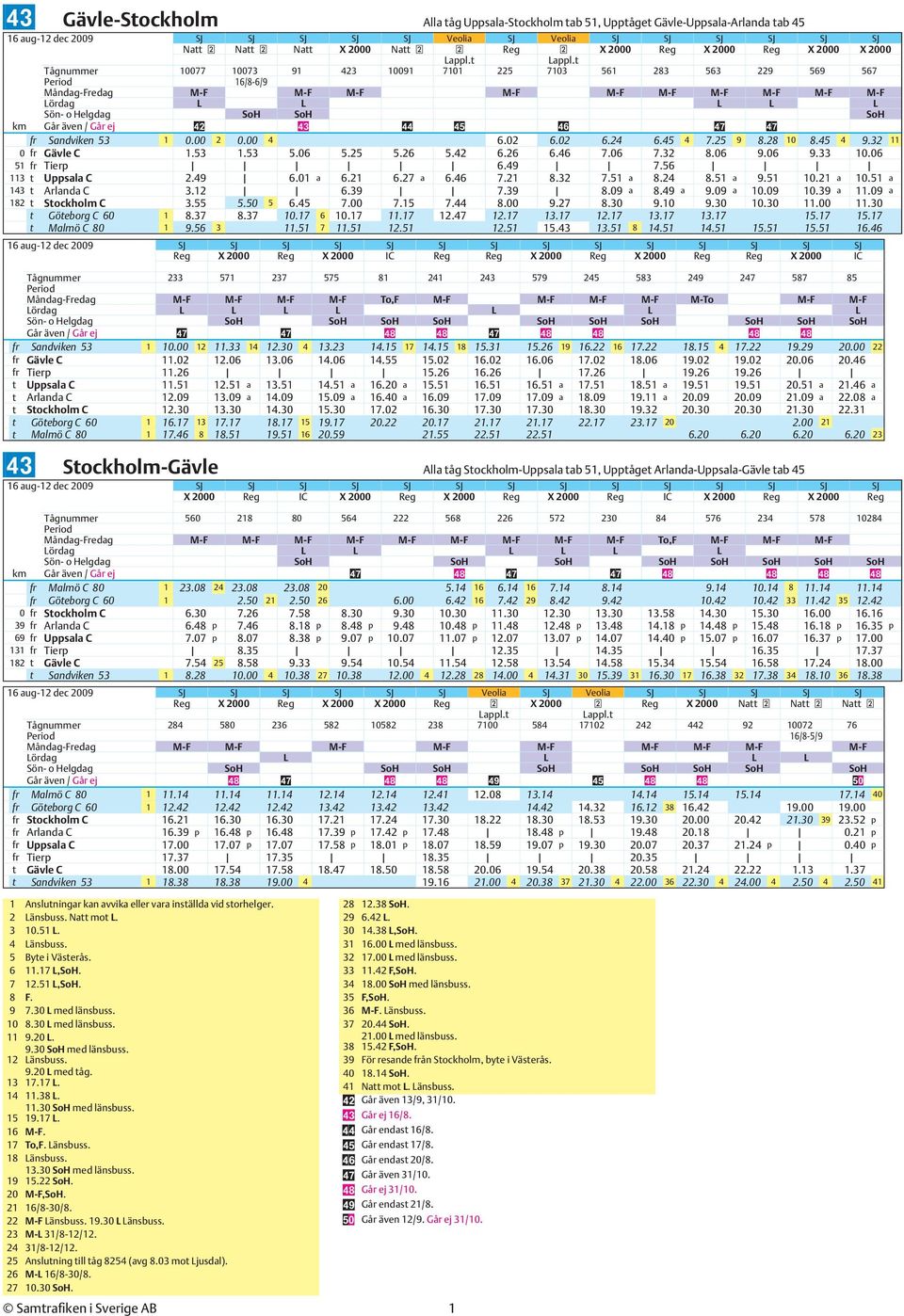 t 10077 10073 91 423 10091 7101 225 7103 561 283 563 229 569 567 Tågnummer 16/8-6/9 Måndag-Fredag M-F M-F M-F M-F M-F M-F M-F M-F M-F M-F Lördag L L L L L Sön- o Helgdag SoH SoH SoH km 42 43 44 45 46