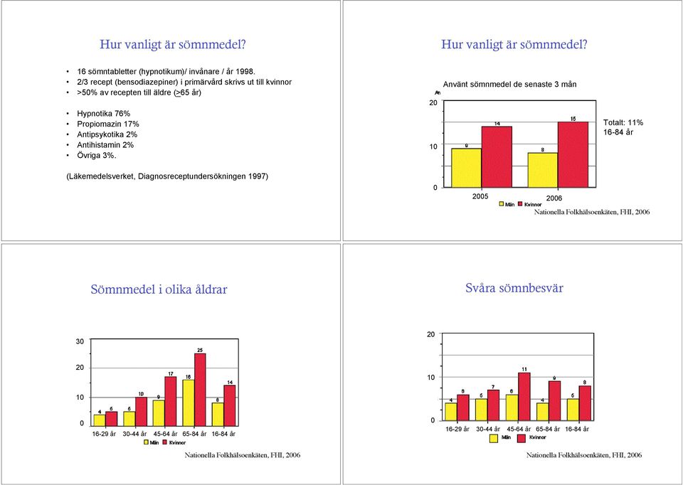 Propiomazin 17% ntipsykotika 2% ntihistamin 2% Övriga 3%.