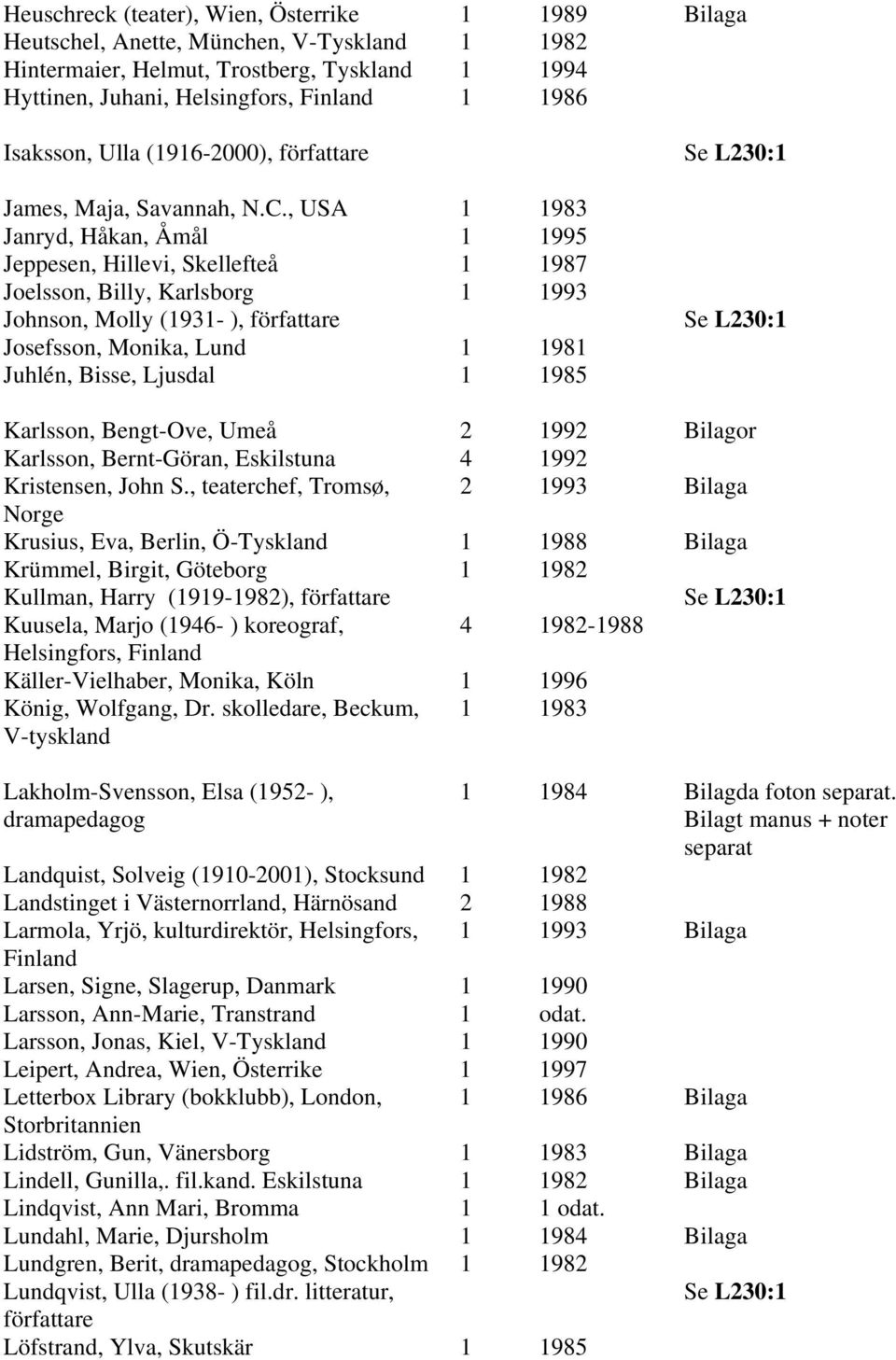 , USA 1 1983 Janryd, Håkan, Åmål 1 1995 Jeppesen, Hillevi, Skellefteå 1 1987 Joelsson, Billy, Karlsborg 1 1993 Johnson, Molly (1931- ), författare Josefsson, Monika, Lund 1 1981 Juhlén, Bisse,