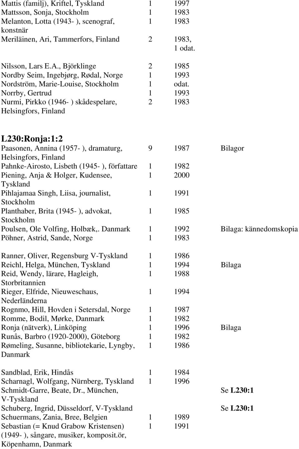 Norrby, Gertrud 1 1993 Nurmi, Pirkko (1946- ) skådespelare, 2 1983 L230:Ronja:1:2 Paasonen, Annina (1957- ), dramaturg, 9 1987 Bilagor Pahnke-Airosto, Lisbeth (1945- ), författare 1 1982 Piening,