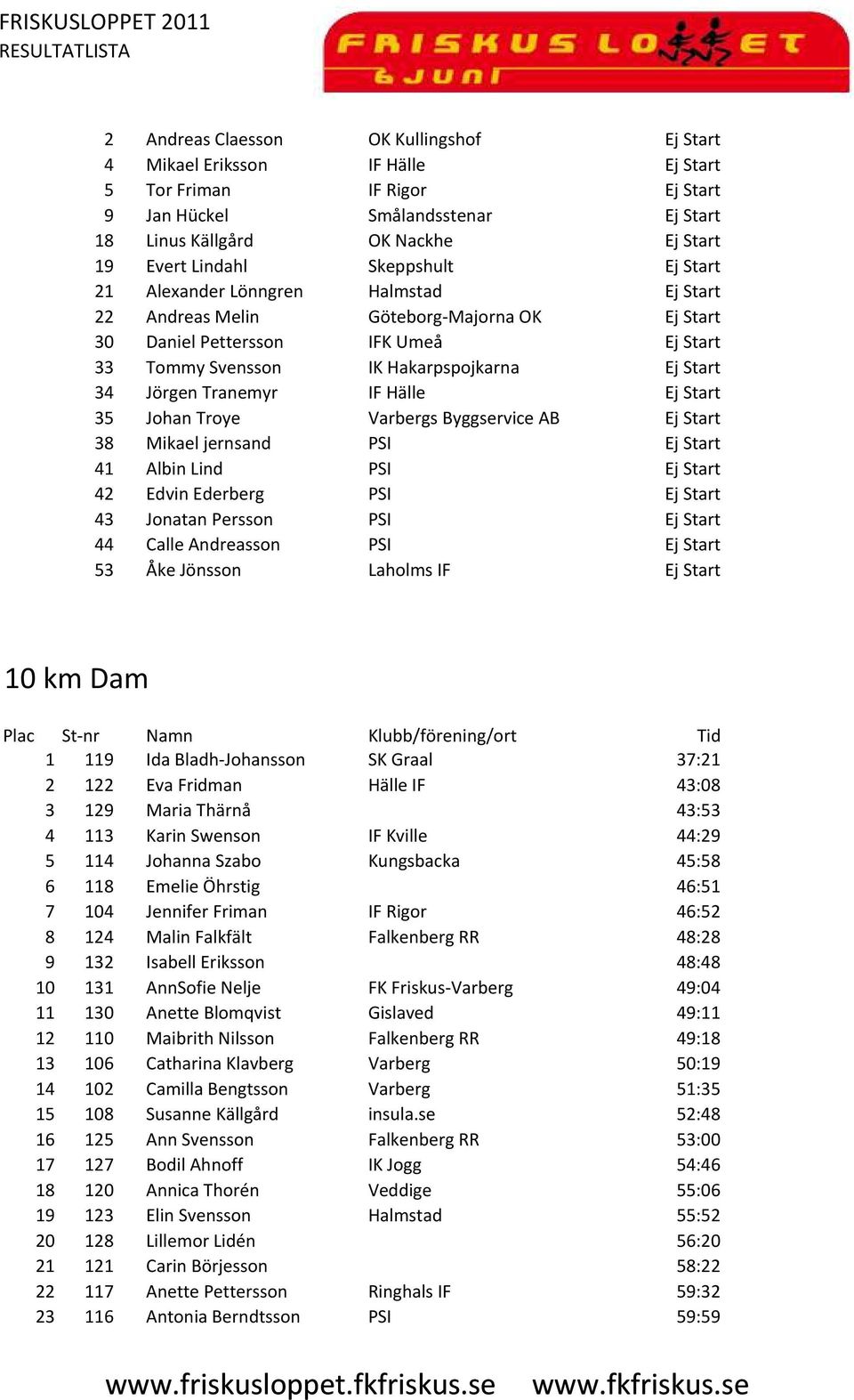 34 Jörgen Tranemyr IF Hälle Ej Start 35 Johan Troye Varbergs Byggservice AB Ej Start 38 Mikael jernsand PSI Ej Start 41 Albin Lind PSI Ej Start 42 Edvin Ederberg PSI Ej Start 43 Jonatan Persson PSI