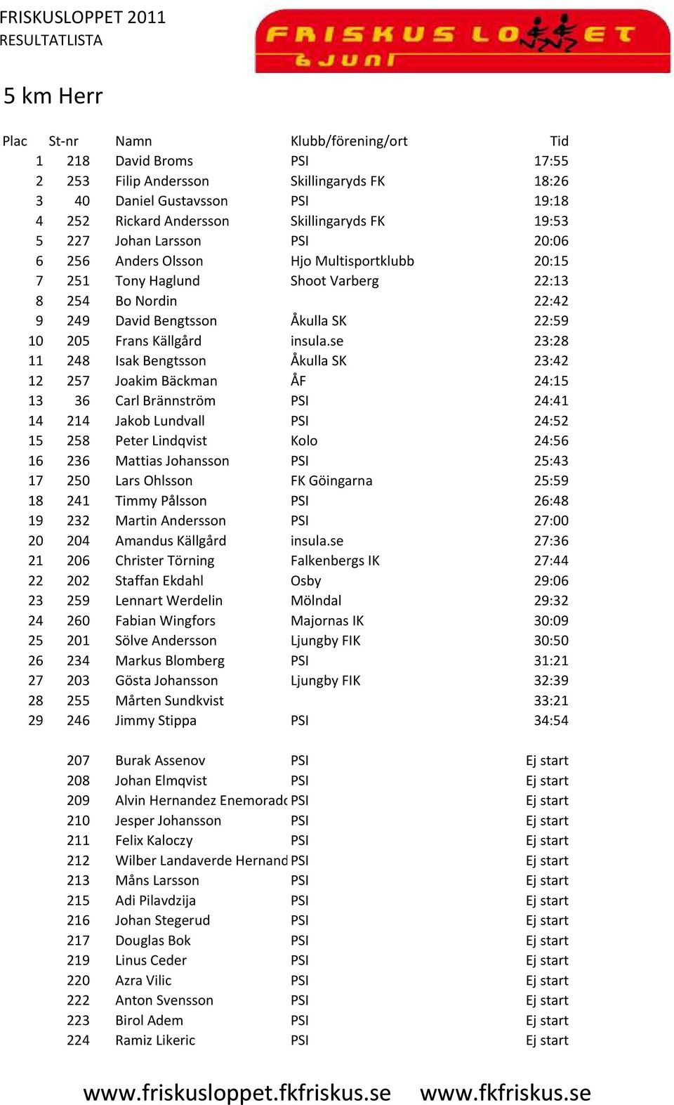 se 23:28 11 248 Isak Bengtsson Åkulla SK 23:42 12 257 Joakim Bäckman ÅF 24:15 13 36 Carl Brännström PSI 24:41 14 214 Jakob Lundvall PSI 24:52 15 258 Peter Lindqvist Kolo 24:56 16 236 Mattias