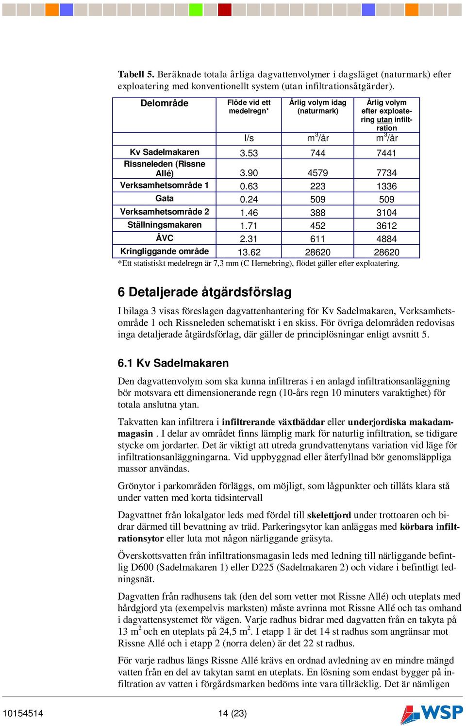 90 4579 7734 Verksamhetsområde 1 0.63 223 1336 Gata 0.24 509 509 Verksamhetsområde 2 1.46 388 3104 Ställningsmakaren 1.71 452 3612 ÅVC 2.31 611 4884 Kringliggande område 13.